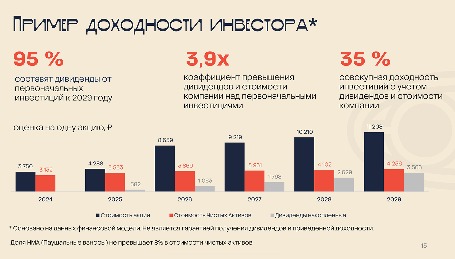 Возможная доходность инвестора «Кофейни Даблби». Доходность основана на расчетах компании, и нет гарантии, что они будут соответствовать реальному положению дел. Источник: zorko-exchange.ru