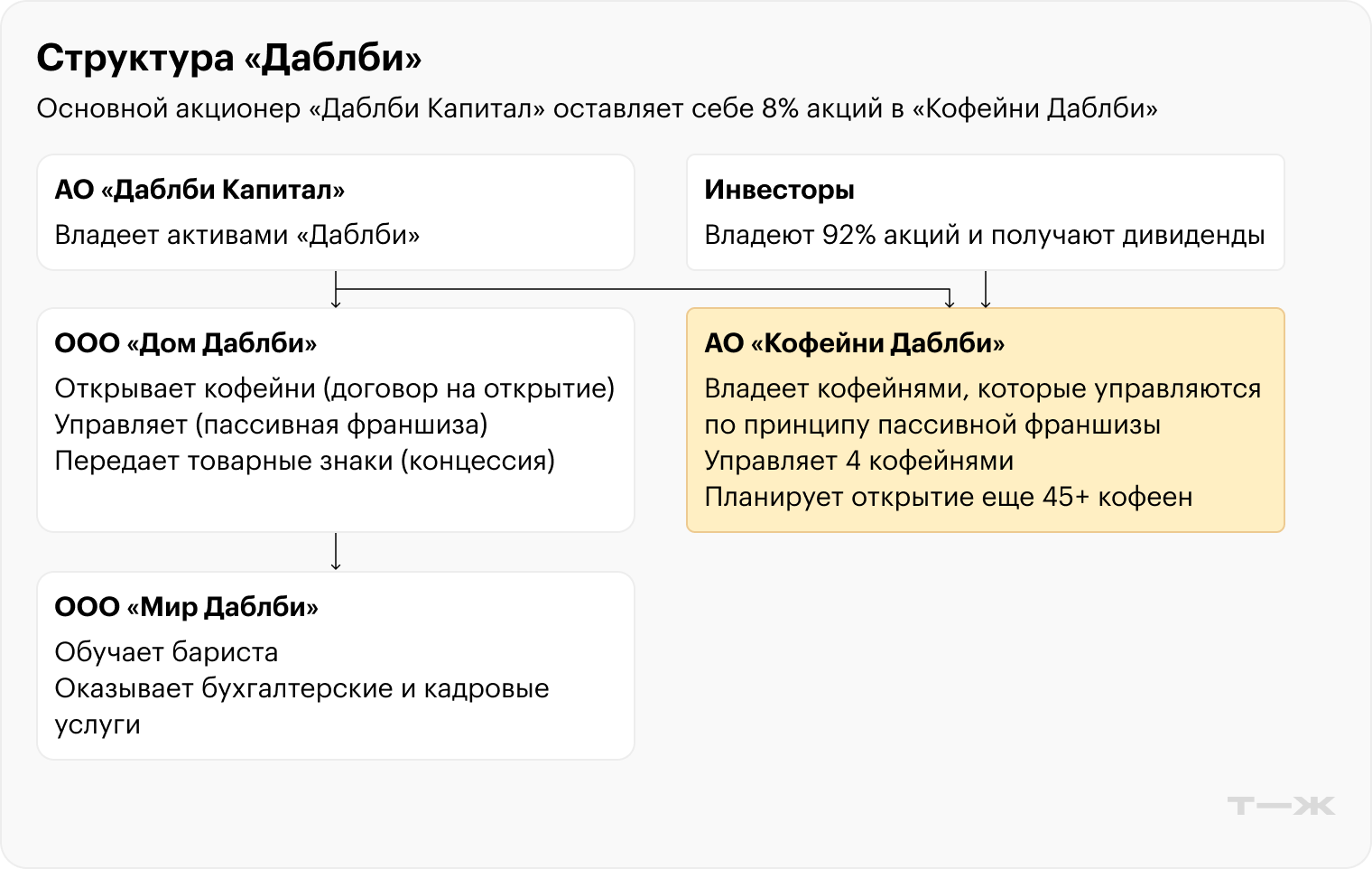 Инвесторы получат долю в компании, созданной в марте 2024 года. Источник: zorko-exchange.ru