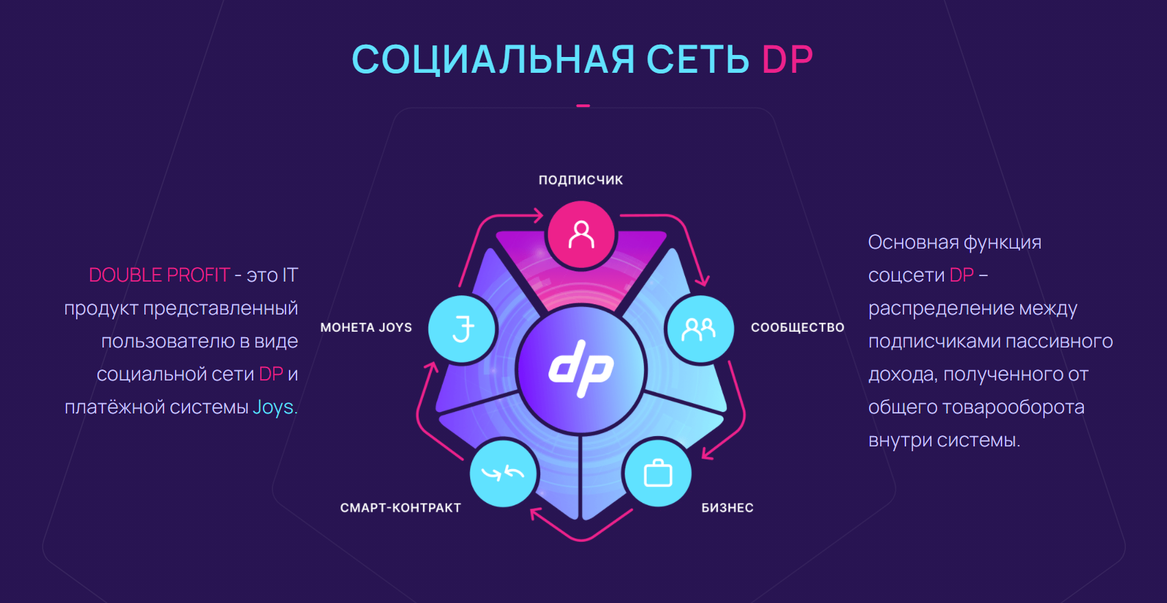 Я так и не понял, откуда появляются деньги для выплат инвесторам. Нельзя же их гонять по кругу между магазинами и покупателями. По дороге должны быть расходы, хотя бы на налоги и зарплаты