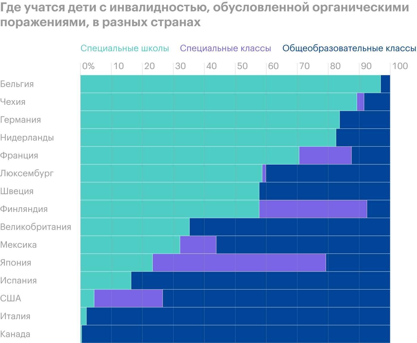 В 2003 году международная организация Commonwealth Education Partnership провела исследование в 15 странах мира о соотношении числа детей с инвалидностью, обусловленной органическими поражениями, которые учатся в общеобразовательных, специальных школах и специальных классах. В некоторых странах, например Канаде и США, большинство училось в общеобразовательных школах. Источник: downsideup.org