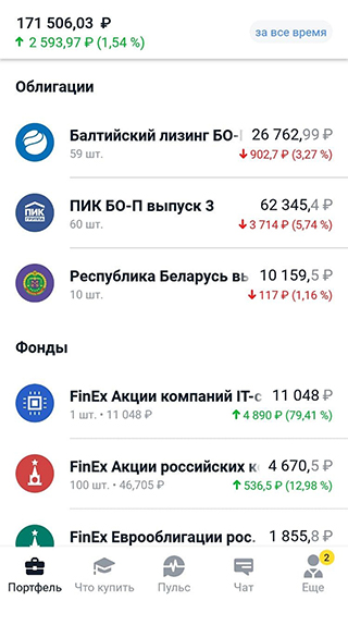 Моей лучшей покупкой стал фонд FXIT. Жаль, что я тогда не купила побольше акций