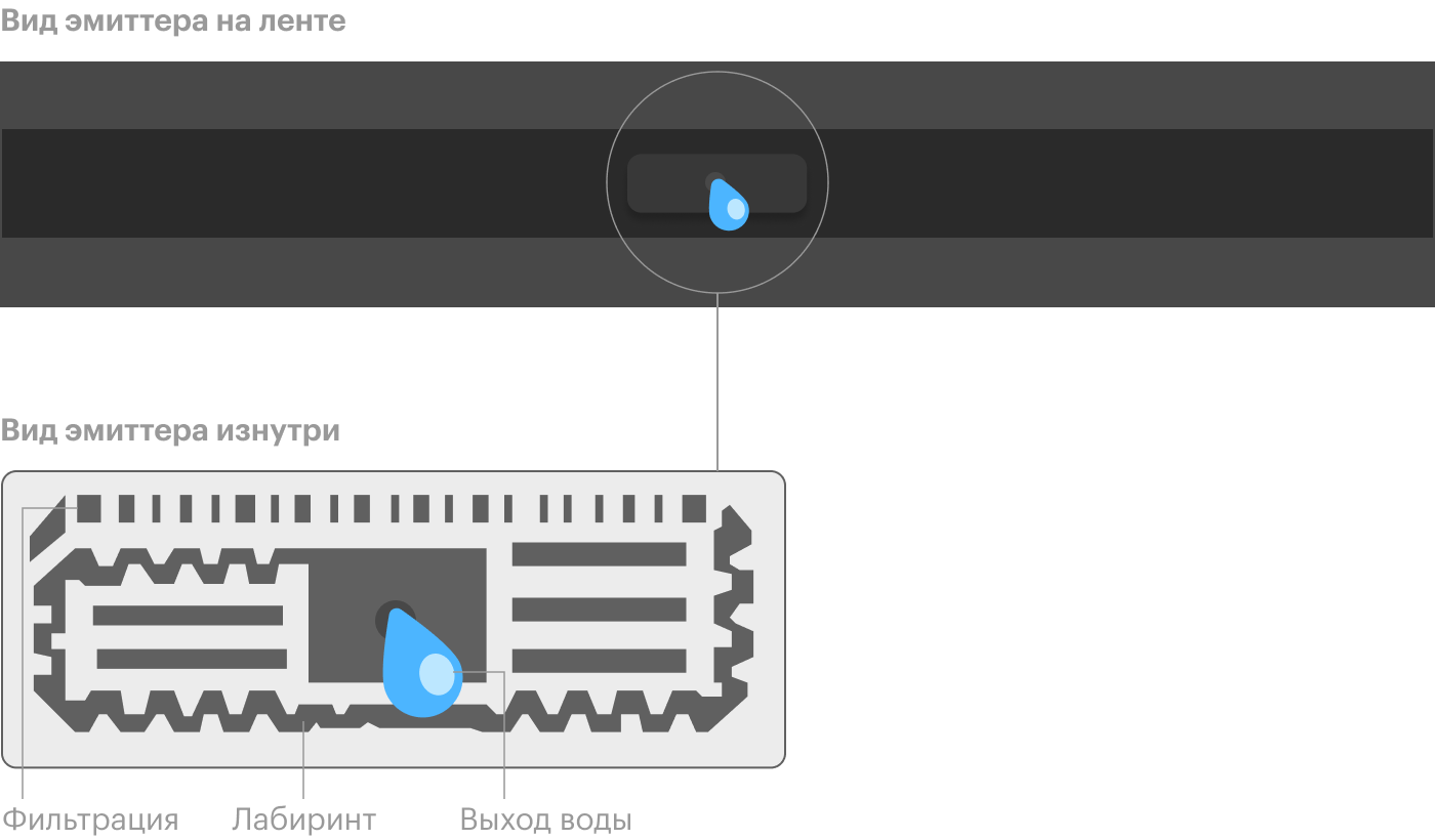 Эмиттер устроен по принципу лабиринта для воды. Она попадает в сеть запутанных микроканалов — это обеспечивает равномерность полива и меньшую зависимость от давления, чем если бы вода выливалась просто в щели на шланге