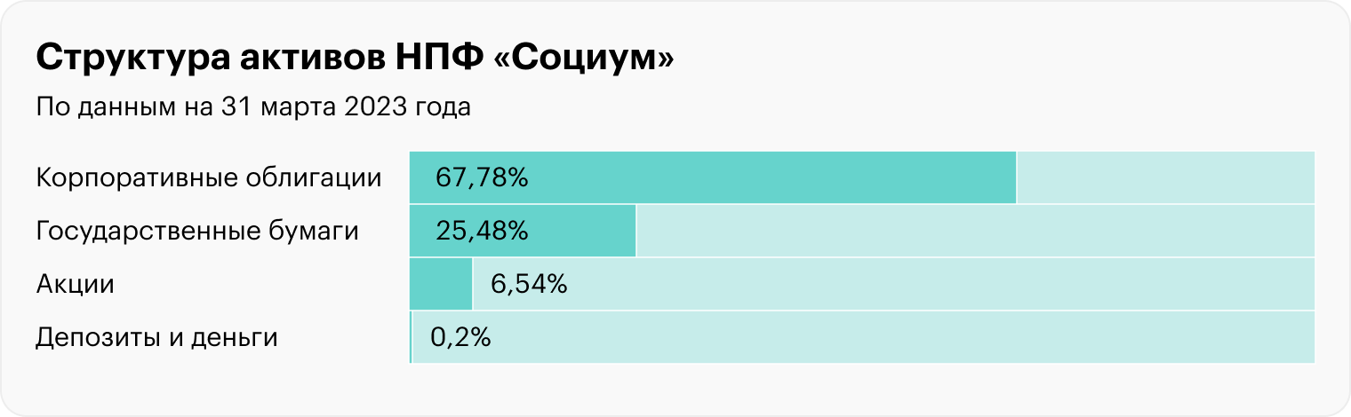 Структура активов НПФ «Социум»