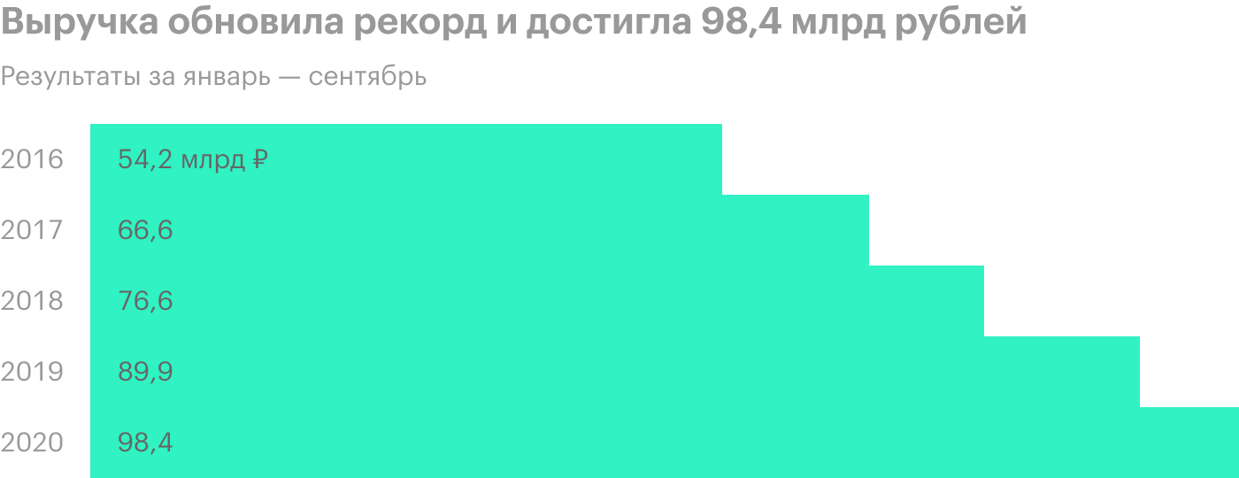 Источник: пресс-релизы финансовых результатов «Детского мира»