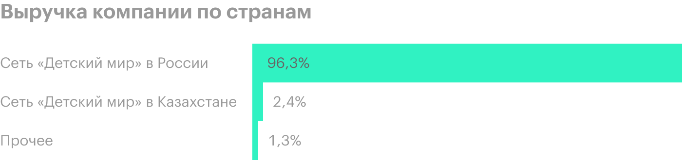 Источник: пресс-релизы финансовых результатов «Детского мира»