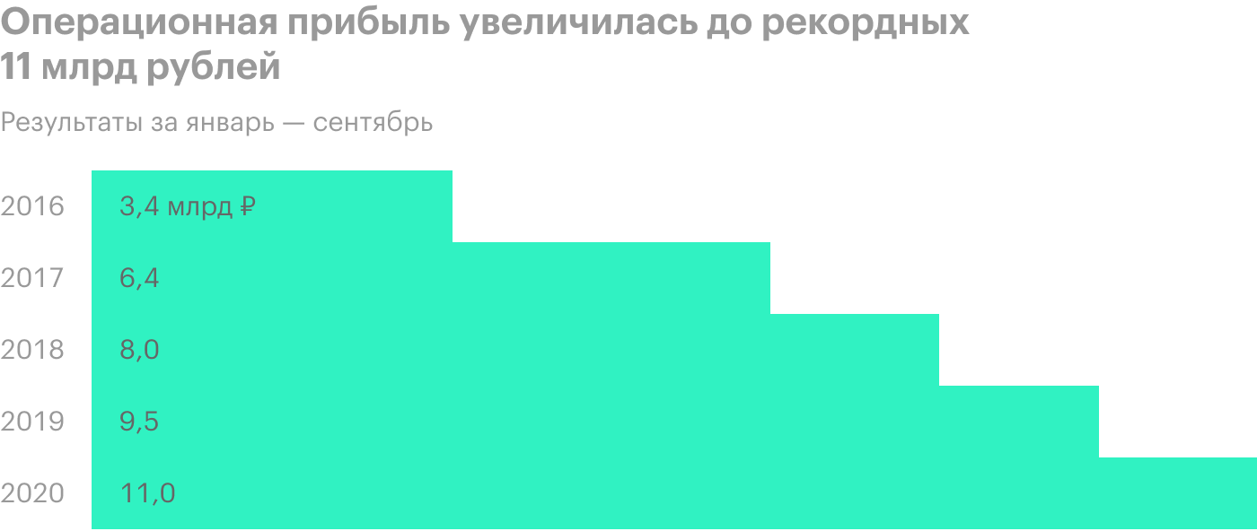 Источник: пресс-релизы финансовых результатов «Детского мира»