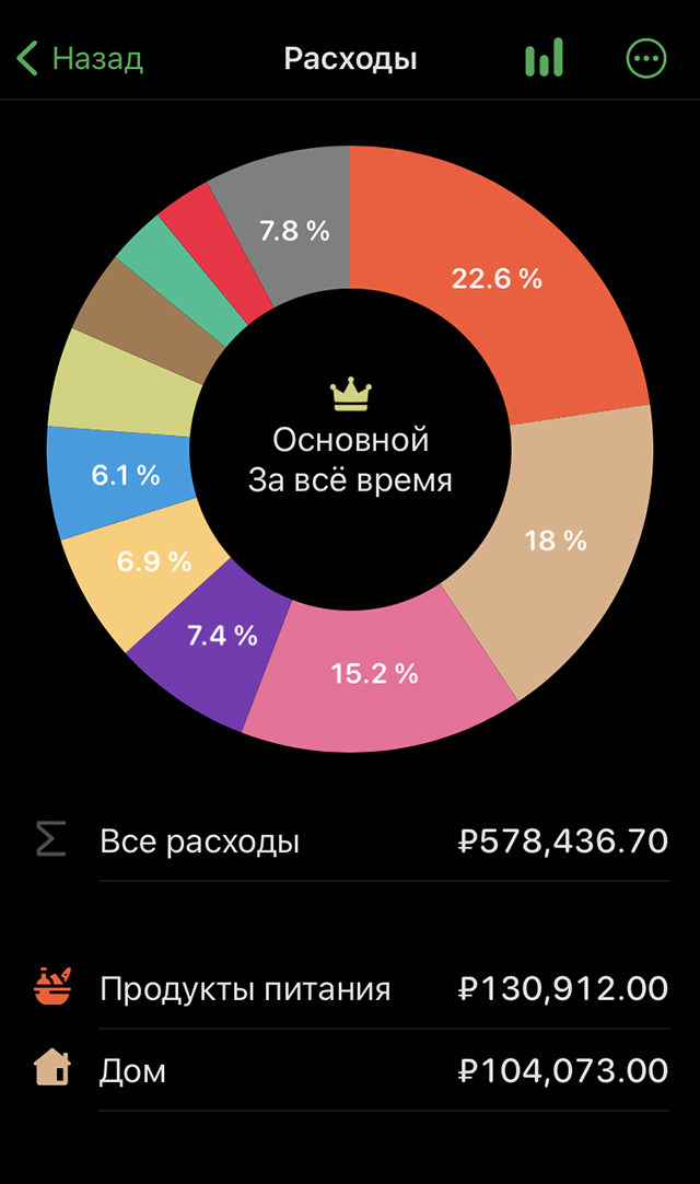 Скриншот из приложения Money Flow с категоризацией всех трат за то время, что учитываю их