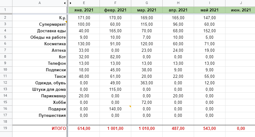 Мои расходы за период с января по май 2021 года