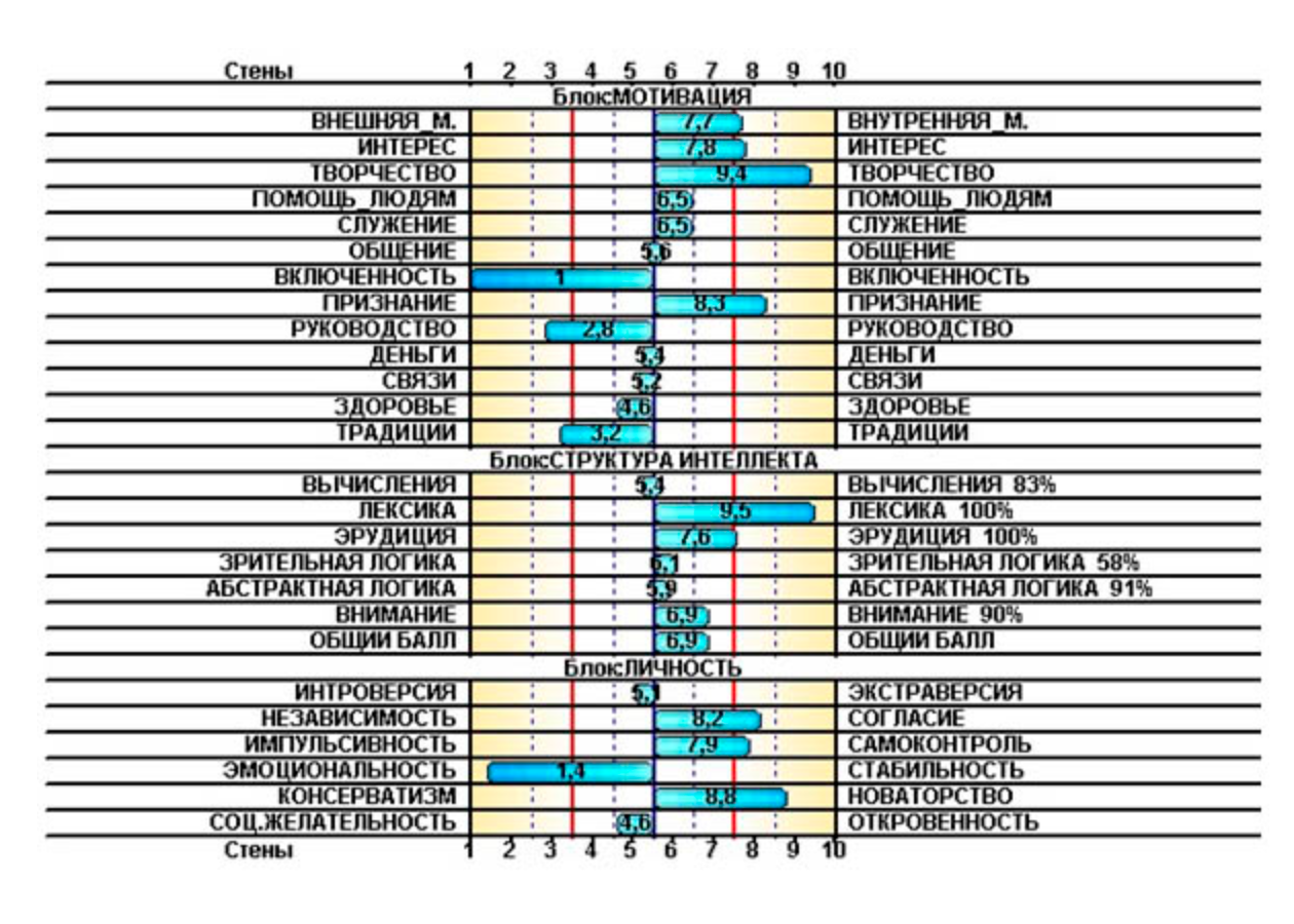Такую инфографику вы получите, пройдя тест в центре «Гуманитарные технологии». К ней прилагается расшифровка