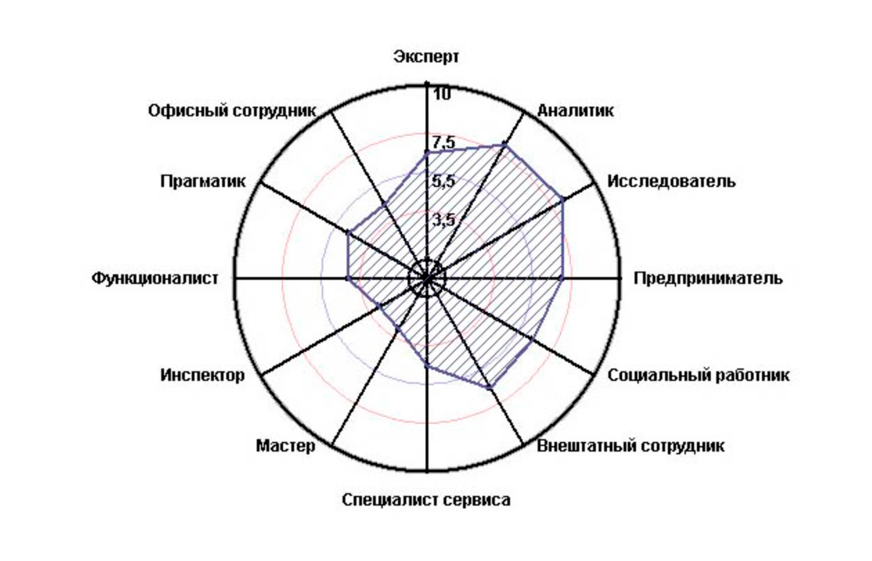 Так выглядит диаграмма «Профессиональные сценарии». Источник: profkonsultant.ru