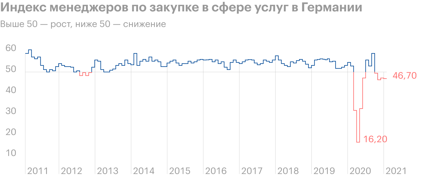 Источник: Trading Economics