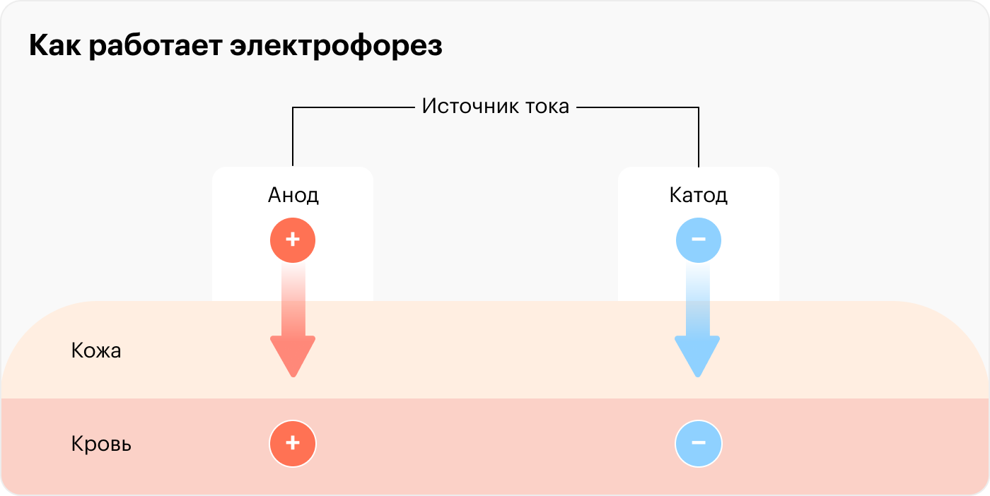 Электроды и ионы лекарства ведут себя как магниты на холодильник: когда их соединяют друг с другом намагниченной стороной, они отталкиваются друг от друга