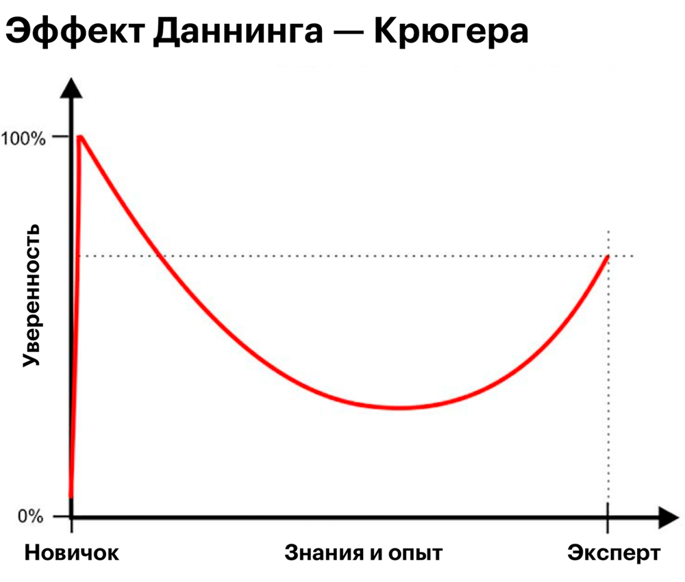 Кривая, показывающая эффект Даннинга — Крюгера. Согласно теории, даже опытный эксперт не настолько уверен в себе, как новичок