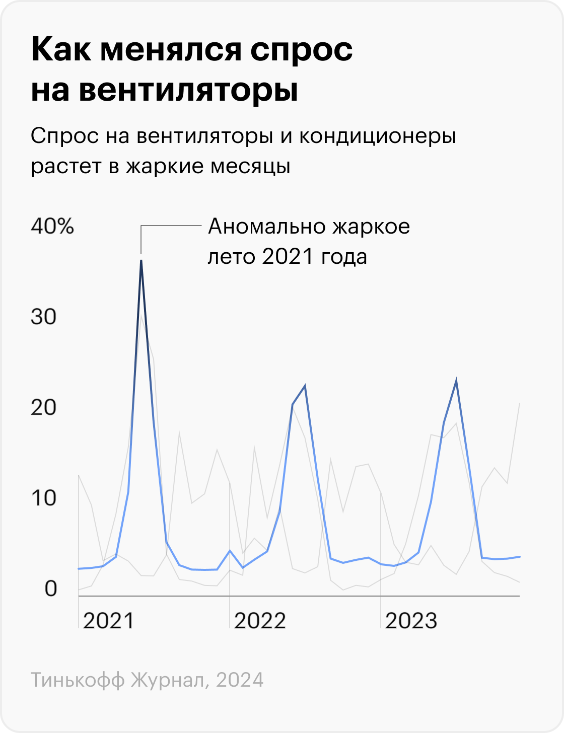 Источник: T-Bank Data