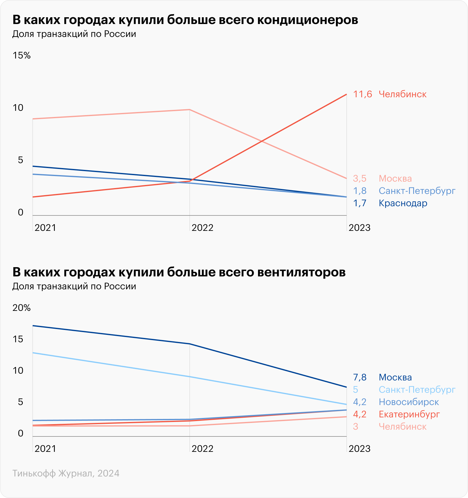 Источник: T-Bank Data, расчеты Т⁠⁠—⁠⁠Ж