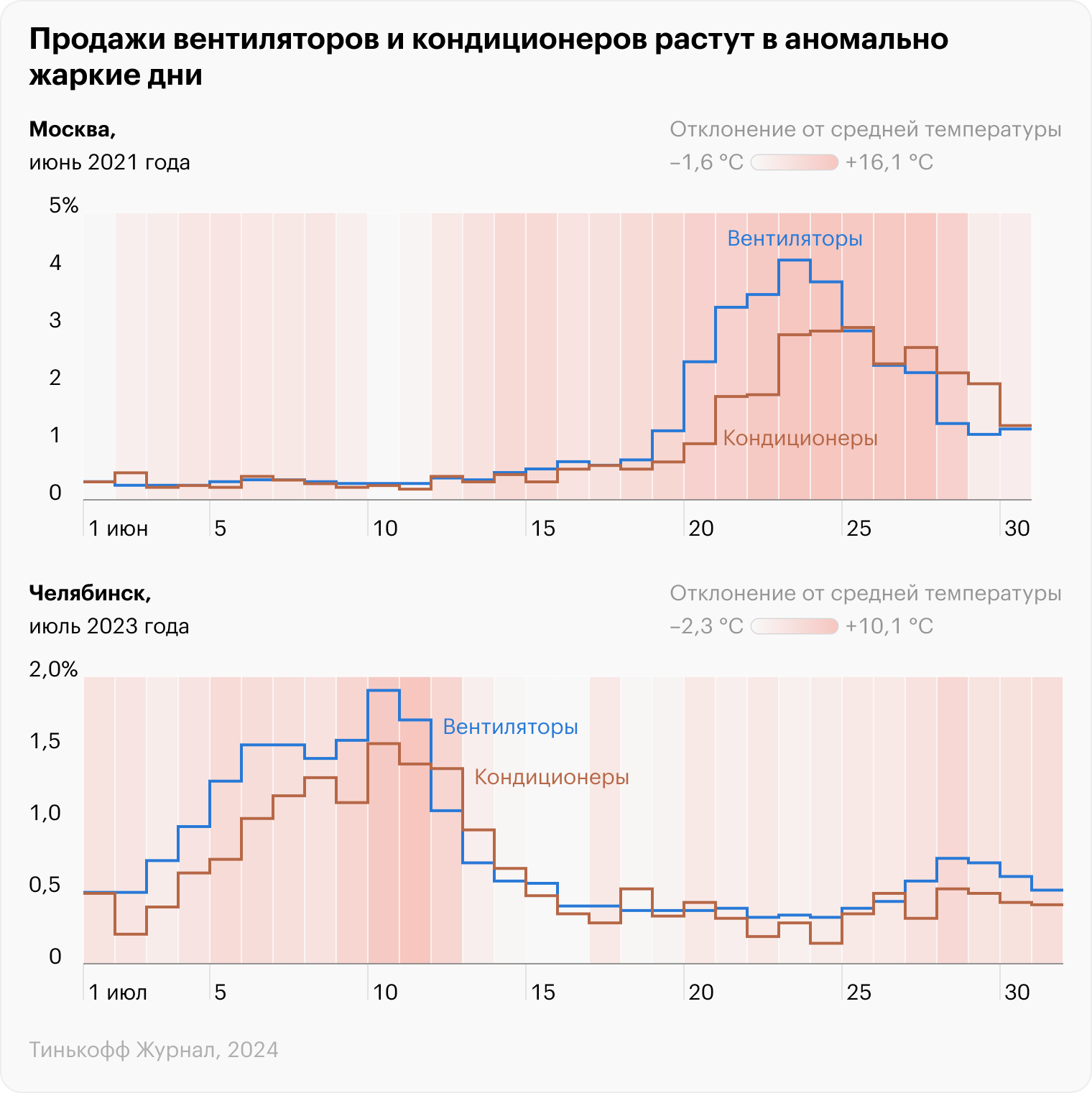 Источник: T-Bank Data, visualcrossing.com, расчеты Т⁠⁠—⁠⁠Ж