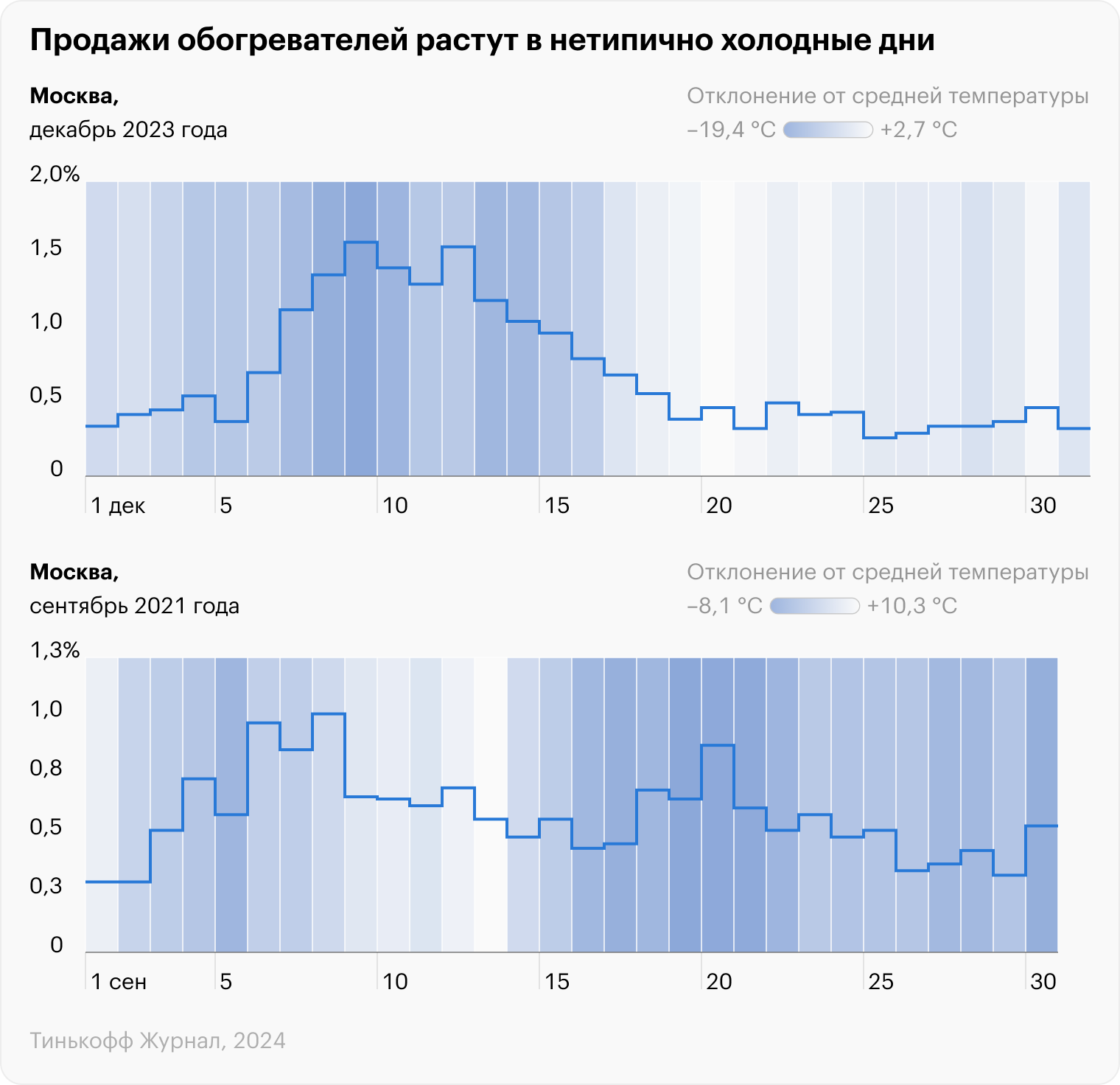 Источник: T-Bank Data, visualcrossing.com, расчеты Т⁠⁠—⁠⁠Ж