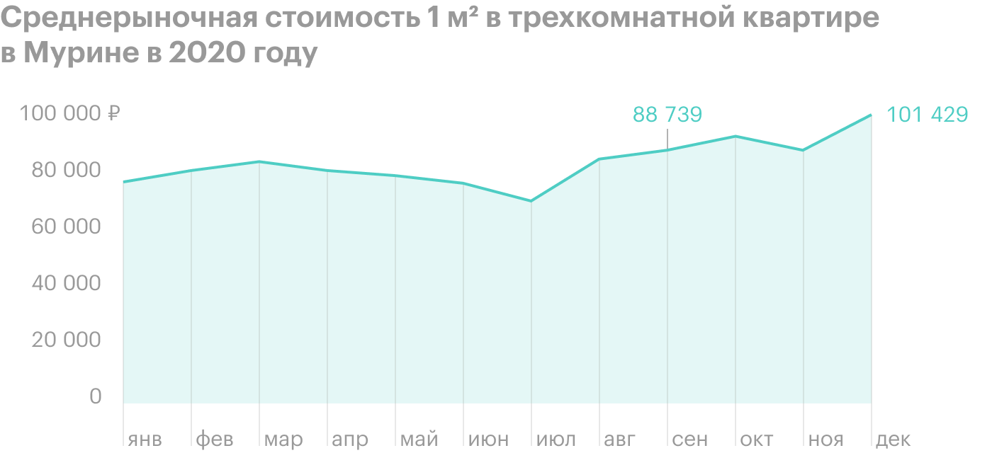 Если верить этим ценам, то с учетом площади наша квартира должна была бы стоить 9 228 856 ₽. Но из⁠-⁠за проблем с перепланировкой хозяева продавали жилье на 2 700 000 ₽ дешевле. Источник: realtymag.ru