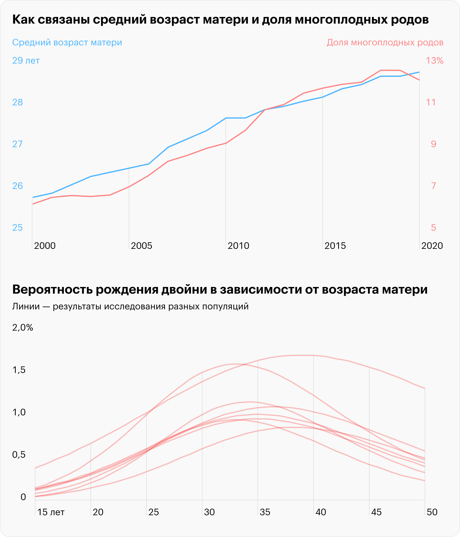 Источники: Росстат, Nature Ecology & Evolution