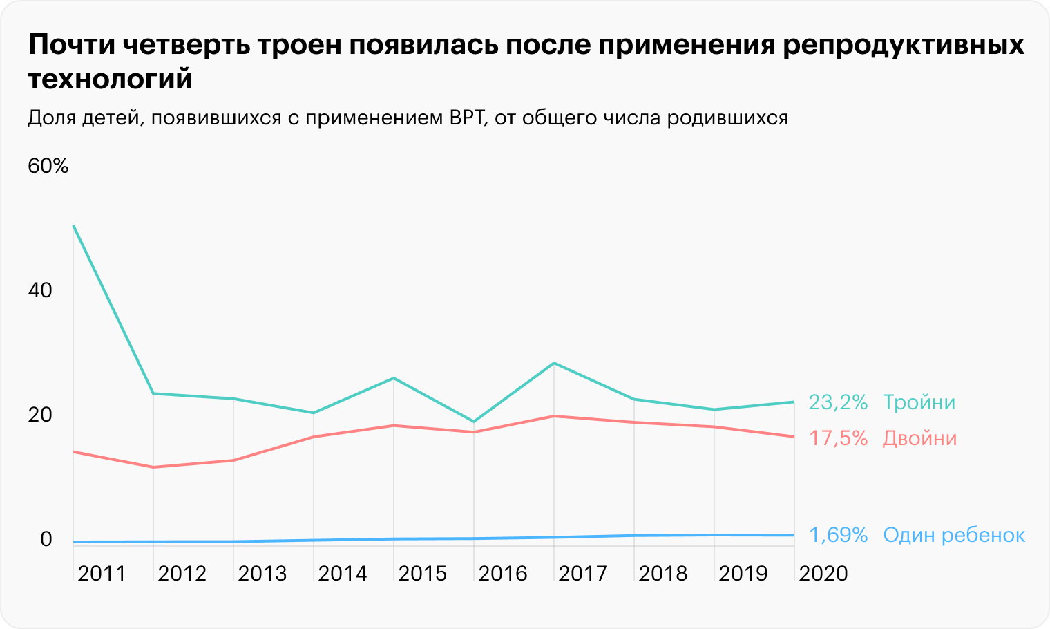 Источник: Национальный регистр вспомогательных репродуктивных технологий