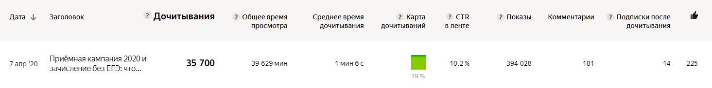 Статья с высоким CTR раскручивается хорошо, ее активно лайкают и комментируют