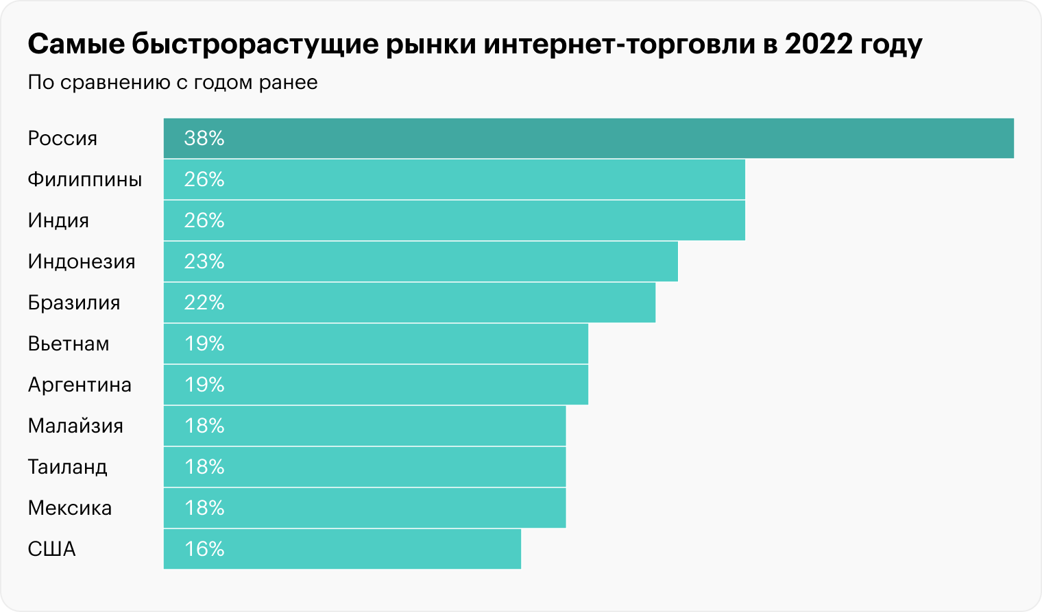 Источник: Data Insight, отчет «Интернет-торговля в России 2022», стр. 39 (40)