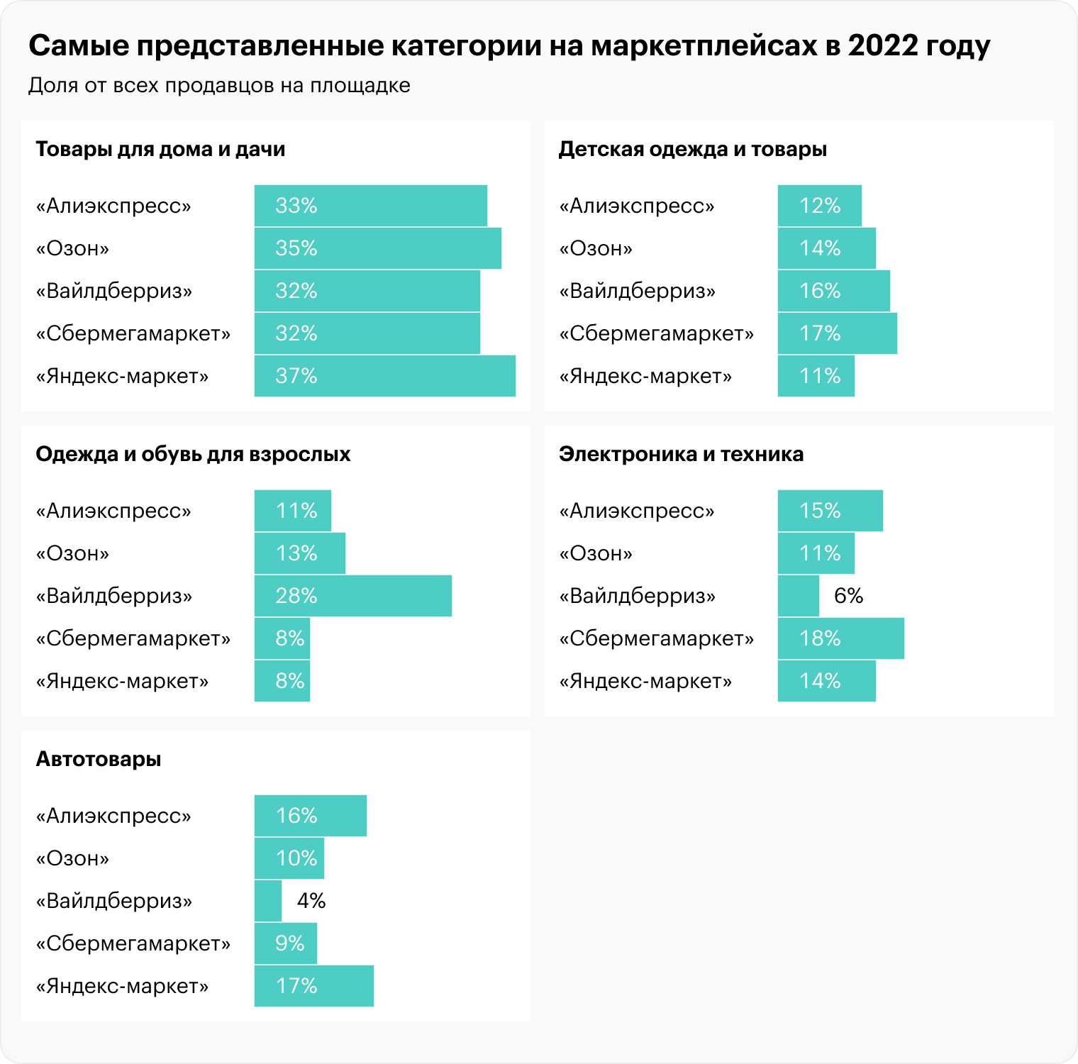 Источник: Data Insight, отчет «Интернет-торговля в России 2022», стр. 82 (83)