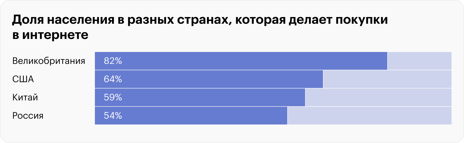 Источник: eMarketer, Statista, International Trade Administration, Росстат