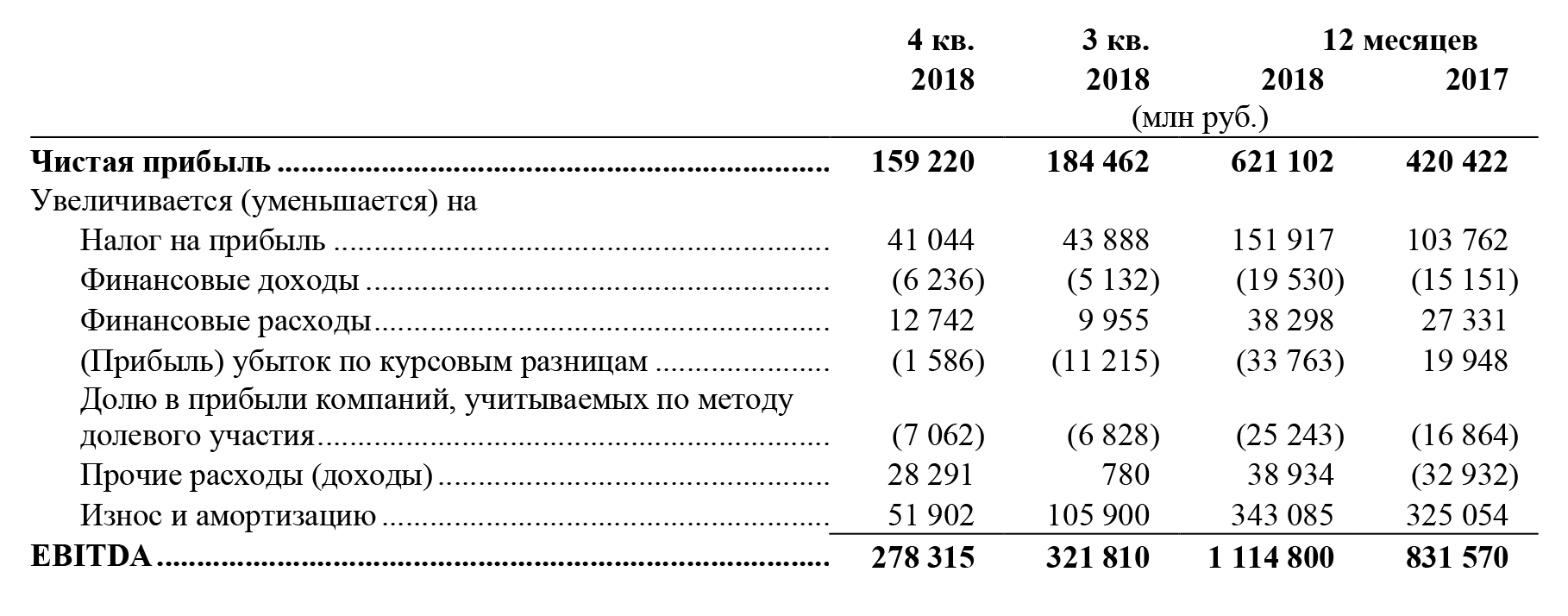 Консолидированная финансовая отчетность ПАО «Лукойл» на 31 декабря 2018 года