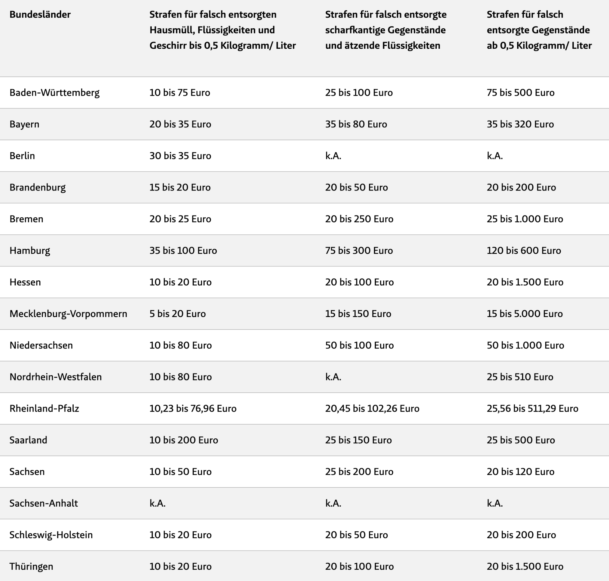 Штрафы в разных регионах Германии за неправильную утилизацию: отходов до 0,5 килограмма или литра, мусора с острыми краями и едких жидкостей, отходов свыше 0,5 килограмма или литра. Источник: gansel-rechtsanwaelte.de