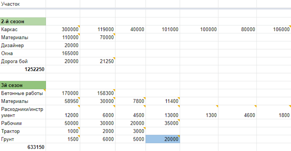 Табличка разбита по сезонам. Внутри каждого сезона категории трат: «Материалы», «Грунт», «Расходники» и так далее. В строчке каждой категории вбиваю суммы, при этом в некоторых ячейках сделано суммирование мелких трат. Во всплывающих комментариях к ячейкам прописываю, на что потрачены деньги. Под каждым сезоном затраты суммируются