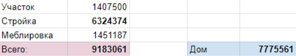 По итогу все сезоны складываются и формируются разные комбинации итоговых сумм: с учетом стоимости участка и без, с учетом меблировки и без нее. Например, стоимость строительства дома и работ на участке за все время составила 6,3 млн рублей, а с учетом меблировки — 7,77 млн рублей. Если добавить стоимость участка, расходы возрастут до 9,18 млн рублей. В этой сумме учтены вообще все траты с 2011 года