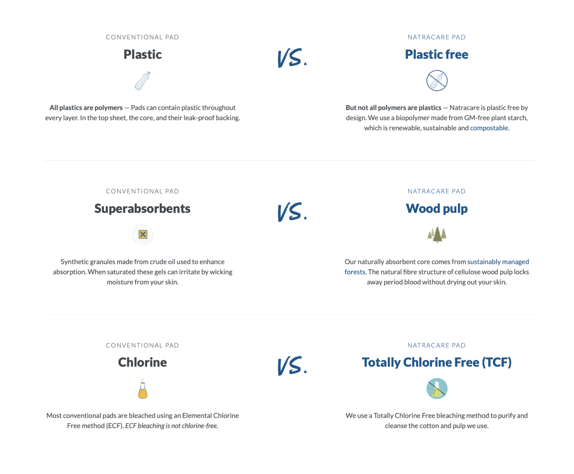 На сайте бренда Natracare много исследований и сравнений продукта с обычными одноразовыми средствами гигиены. Например, в этой таблице говорится о том, что обычные прокладки содержат пластик, суперабсорбенты, хлорин, и это еще не исчерпывающий список. А еще на сайте есть блог. Если вы читаете по⁠-⁠английски, очень советую