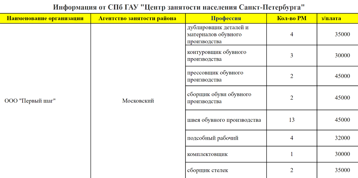 Список вакансий, размещенный на сайте колледжа