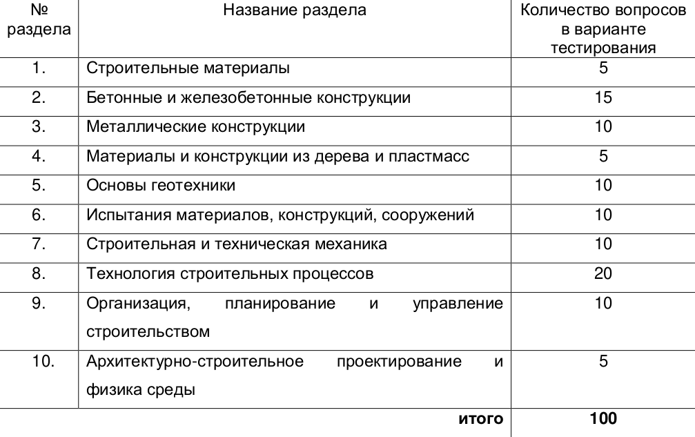 Больше всего вопросов предусмотрено по технологии строительных процессов, меньше — по конструкциям из дерева, строительным материалам и физике сред. Источник: mgsu.ru