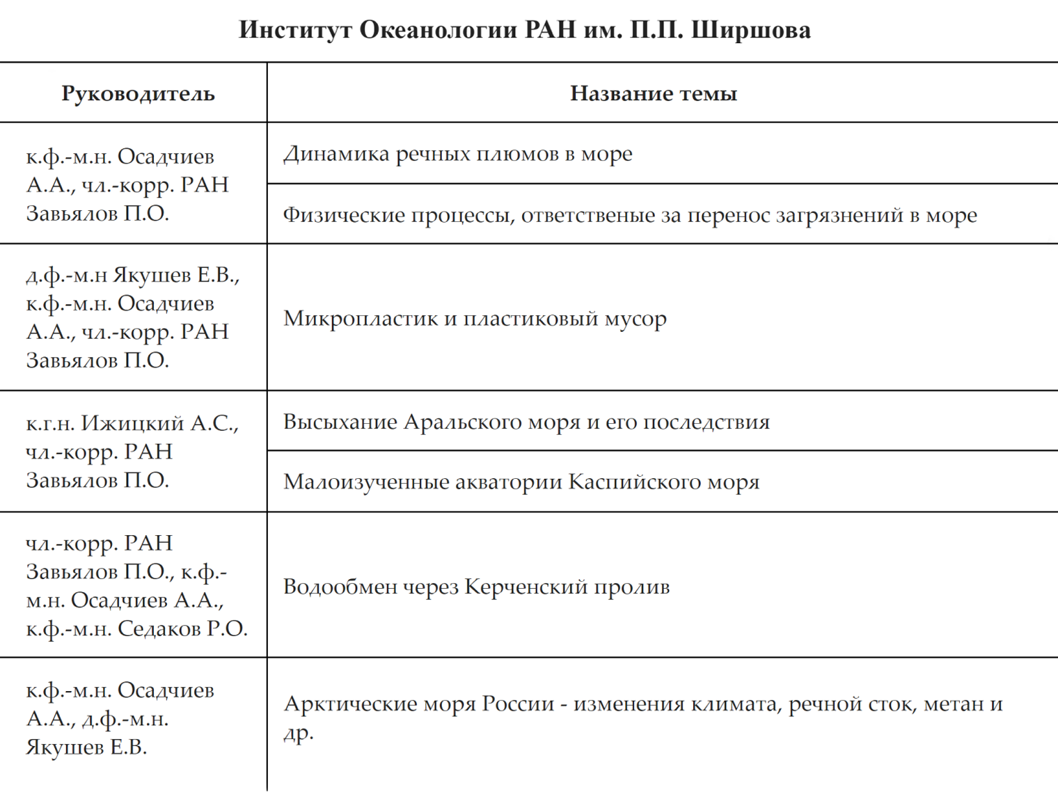 Кафедра физики моря и суши предлагает несколько тем научных исследований на базе Института океанологии РАН. Источник: ocean.phys.msu.ru