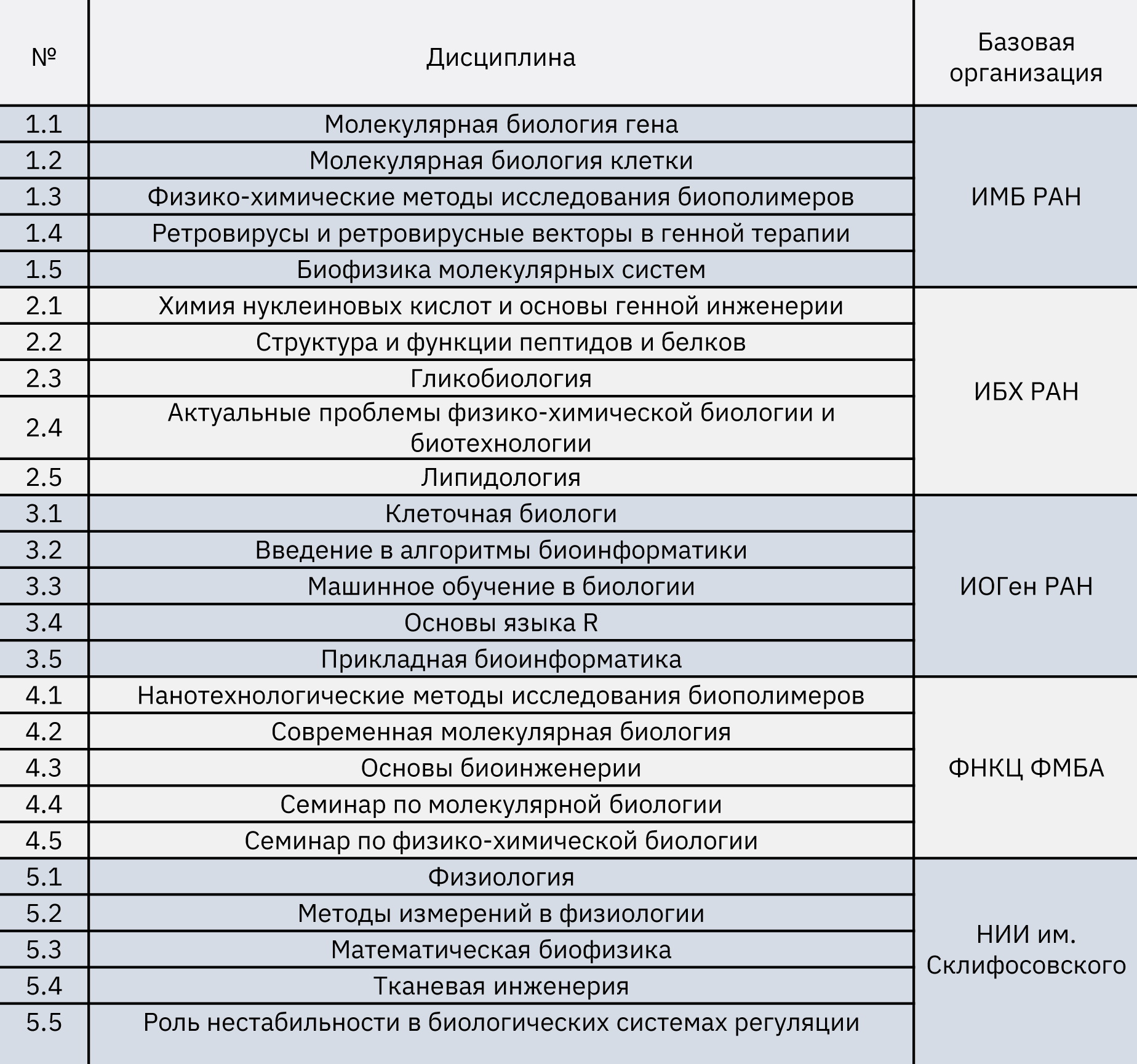 На четвертом курсе студенты выбирают группу дисциплин от базовой организации — научного центра, обучающего и руководящего работой студентов. Возможно, вас что⁠-⁠то здесь заинтересует. Советую присмотреться к ИОГен РАН. Источник: biomed⁠-⁠mipt.ru