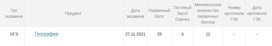 Результаты пробного ОГЭ по географии в ноябре. Одного балла не хватило до пятерки