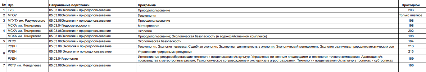 Таблица с комбинацией ЕГЭ «география + биология». Меньше всего вариантов для поступления