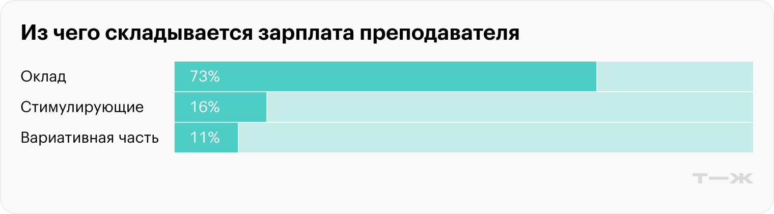 Показатели контракта определяют оклад, но почти пятая часть выплат приходится на перевыполнение критериев. Источник: hse.ru