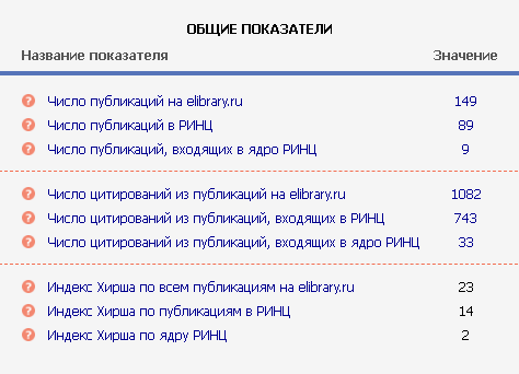 Наукометрические показатели преподавателя в научной библиотеке Elibrary, которые учитывают в рамках эффективного контракта. Источник: elibrary.ru