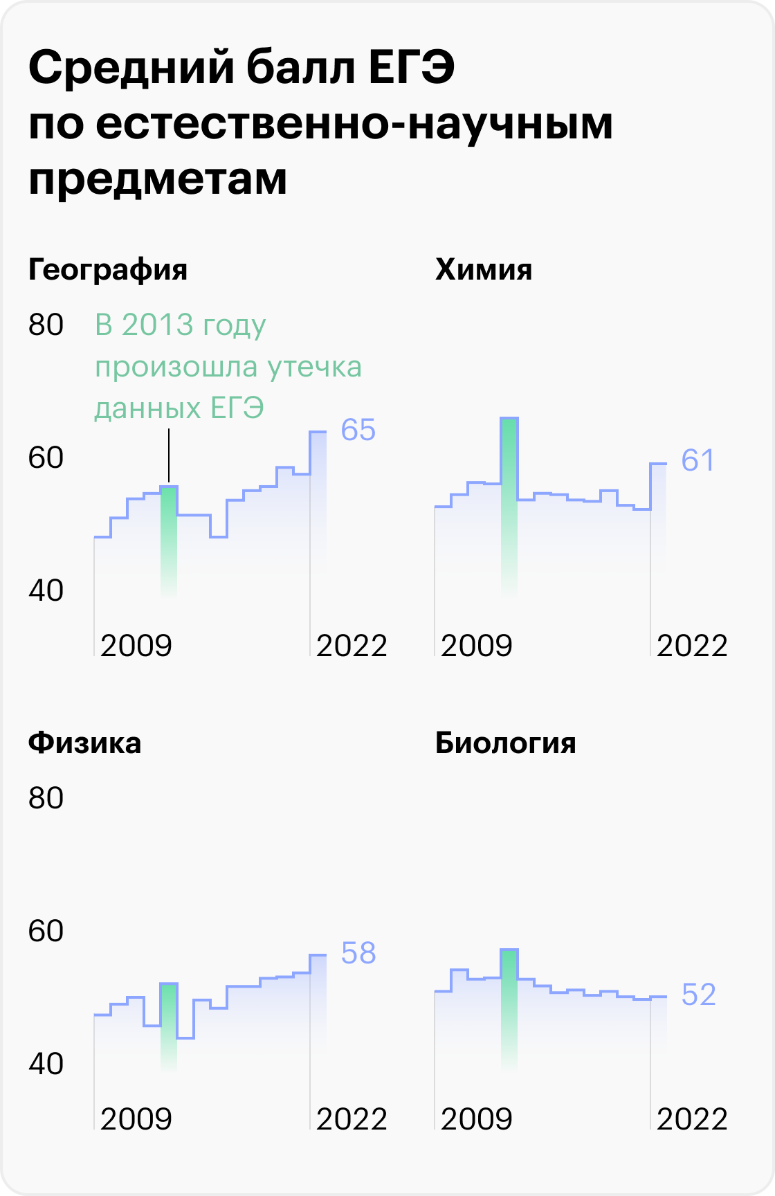 Источники: пресс-релизы Рособрнадзора, ФИПИ