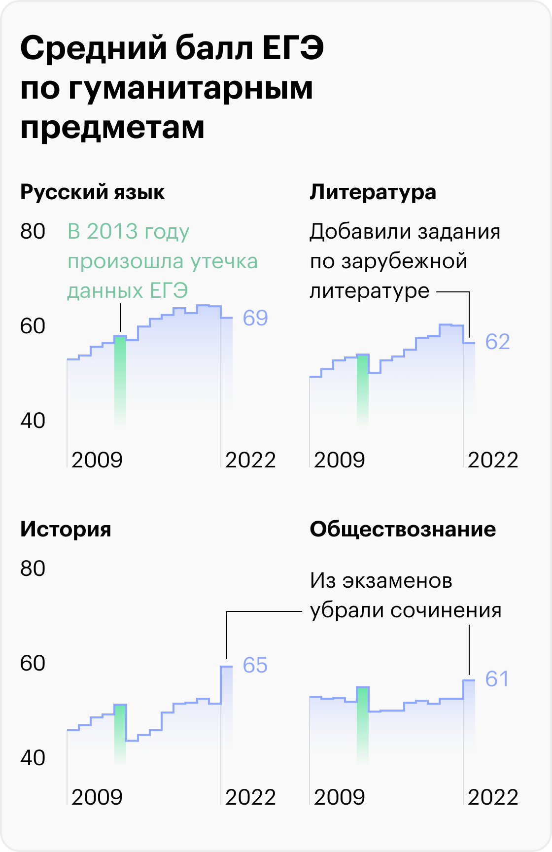 Источники: пресс-релизы Рособрнадзора, ФИПИ