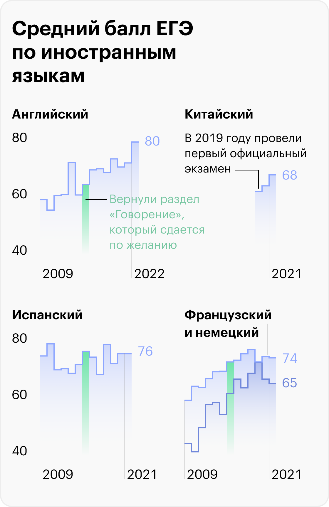 Источники: пресс-релизы Рособрнадзора, ФИПИ