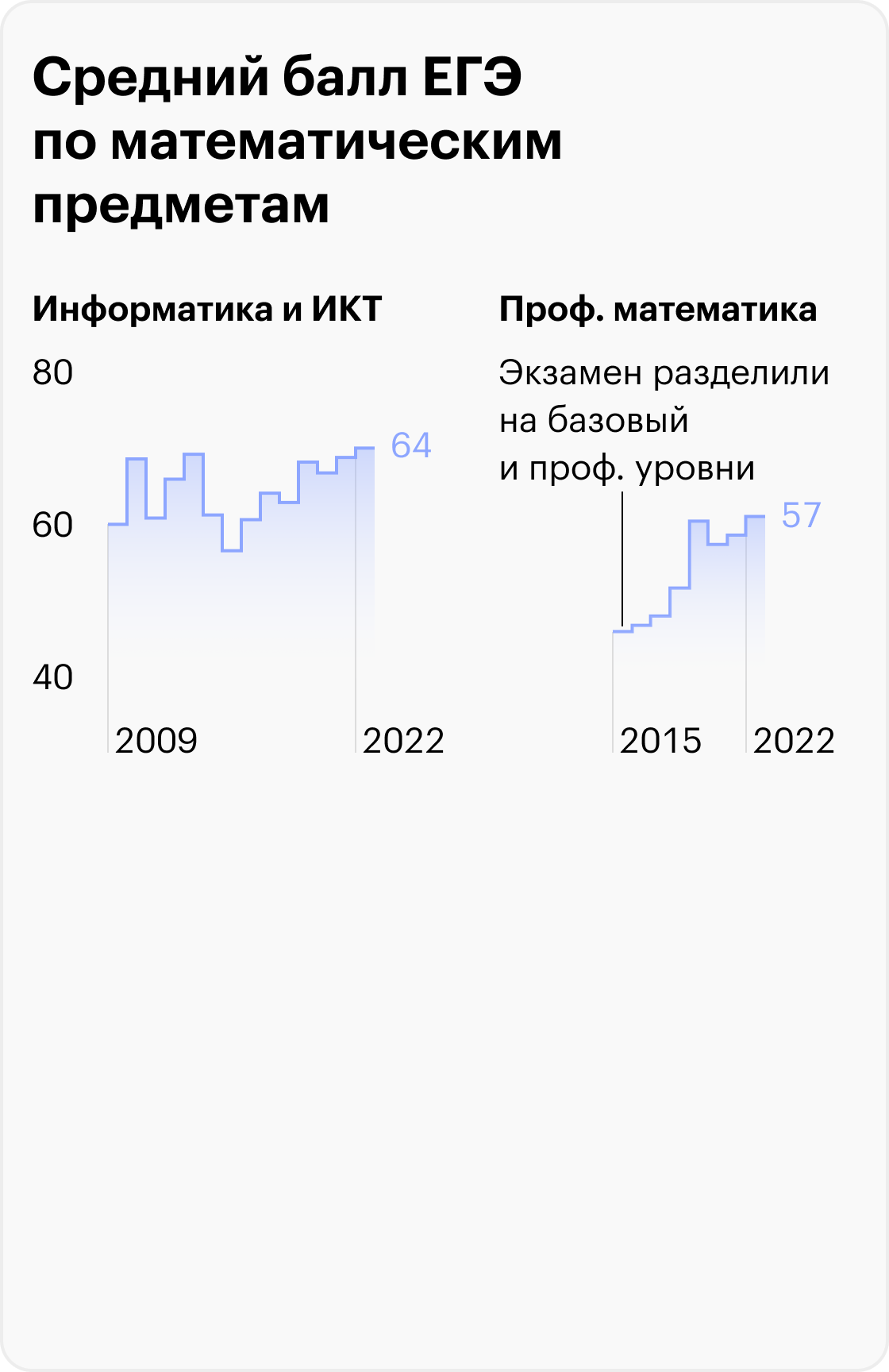 Источники: пресс-релизы Рособрнадзора, ФИПИ