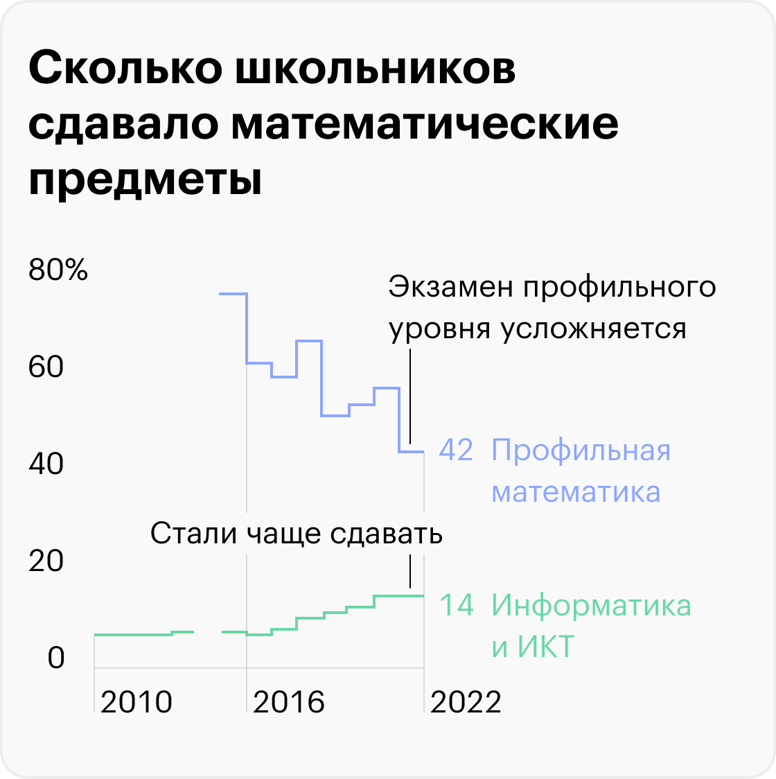 Источники: пресс-релизы Рособрнадзора, ФИПИ