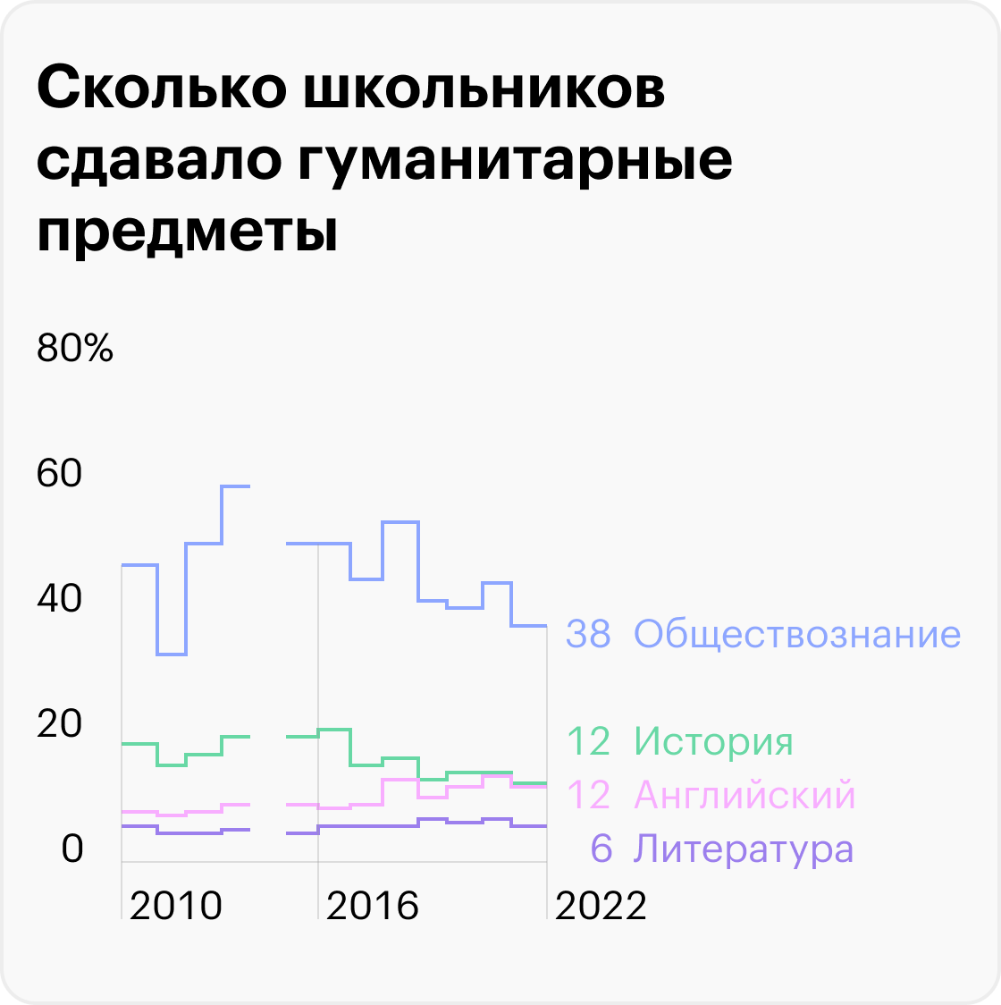 Источники: пресс-релизы Рособрнадзора, ФИПИ