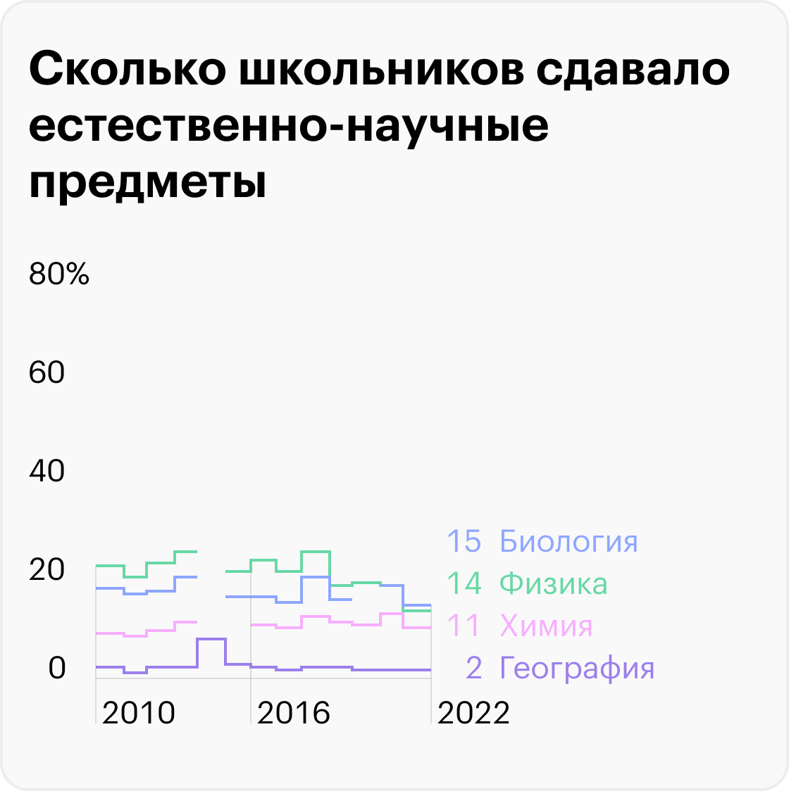 Источники: пресс-релизы Рособрнадзора, ФИПИ