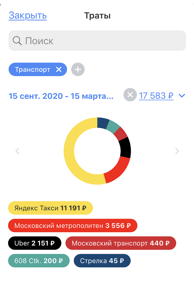 Это мои траты на транспорт за последние полгода. В это время я работала из дома