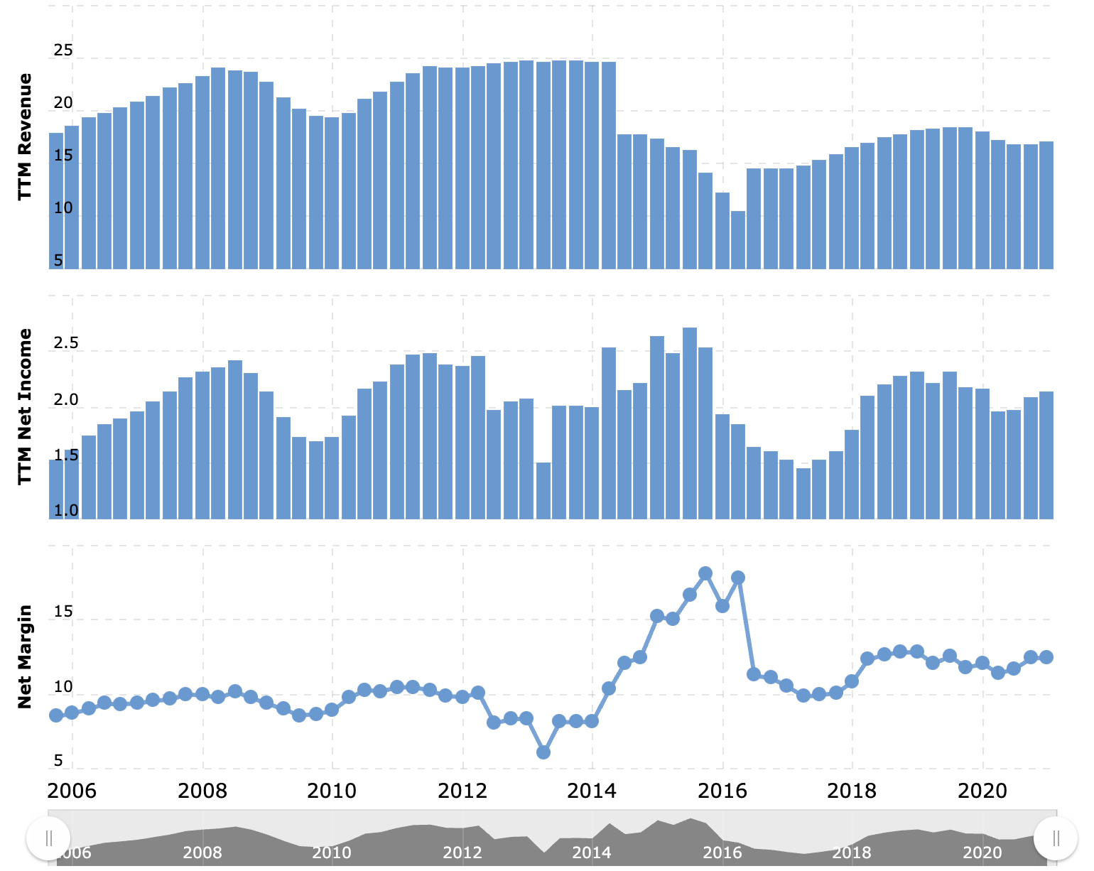 Выручка и прибыль за последние 12 месяцев в миллиардах долларов, итоговая маржа в процентах от выручки. Источник: Macrotrends